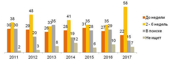 Срок поиска новой работы. В % от общего числа сменивших работу за последние полгода.
