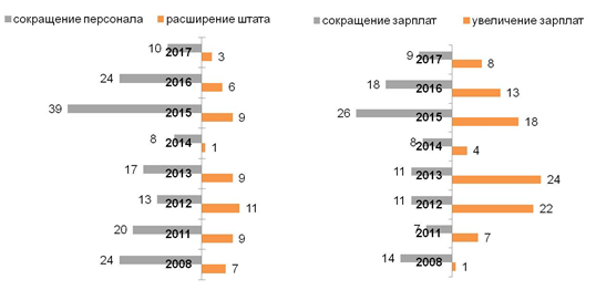 Изменения в компаниях.  В % от общего числа стабильно работающих последние полгода. 