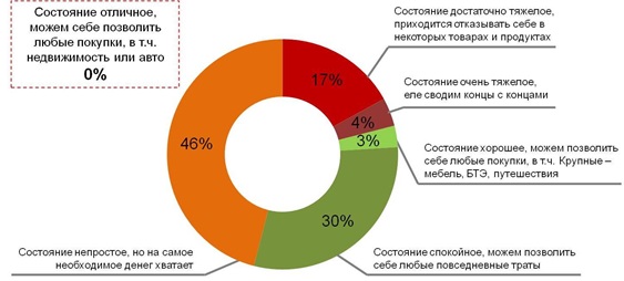 Скажите, пожалуйста, как бы охарактеризовали финансовое состояние вашей семьи за последний год?