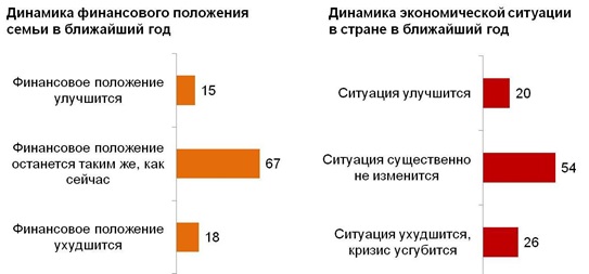 Как вы думаете, как изменится финансовое положение вашей семьи в ближайший год? (%) Как вы думаете, как изменится экономическая ситуация в стране в целом в ближайший год? (%)