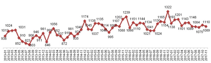 Динамика Индекса «Кофе с Молоком» в Москве, 2013 – 2017.