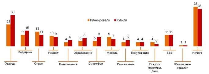 Что купили за предыдущие 6 месяцев в сравнении с тем, что планировали купить (%). 