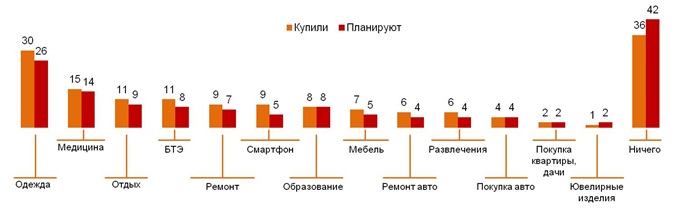 Что купили за предыдущие 6 месяцев и что планируют купить (%).