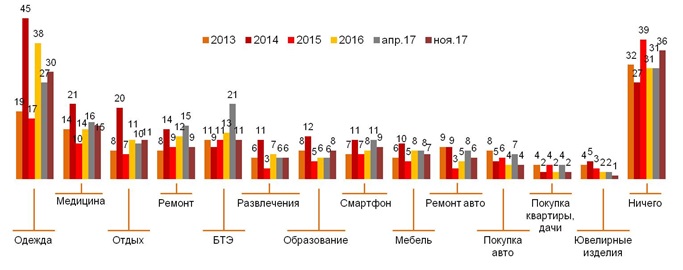 Крупные расходы в 2013-2017 гг.. (%).