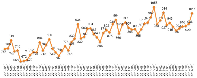 Динамика Индекса «Кофе с Молоком», 2013 – 2017.