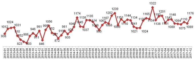 Динамика Индекса «Кофе с Молоком» в Москве, 2013 – 2017.