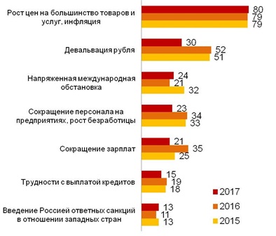 Скажите, пожалуйста, как бы вы охарактеризовали текущую экономическую ситуацию в стране? (%)