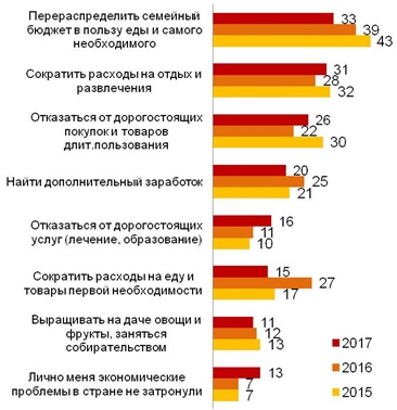 Скажите, пожалуйста, какие действия Вы предпринимаете или собираетесь предпринять, чтобы преодолеть эти экономические трудности? (%) Возможно несколько вариантов ответа, поэтому итоговая сумма превышает 100%.