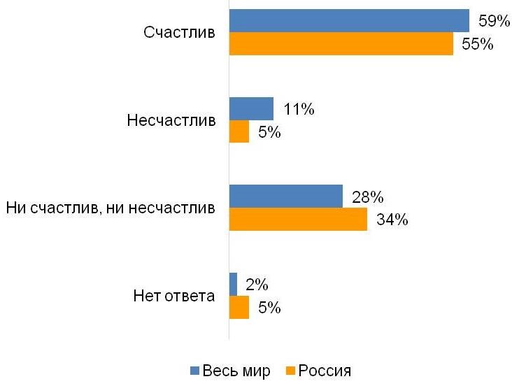 Насколько счастливым или несчастным человеком вы себя ощущаете в связи с событиями в вашей личной жизни?