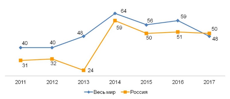 Динамика индекса счастья в мире и в России. 2011-2017 (п.п.).