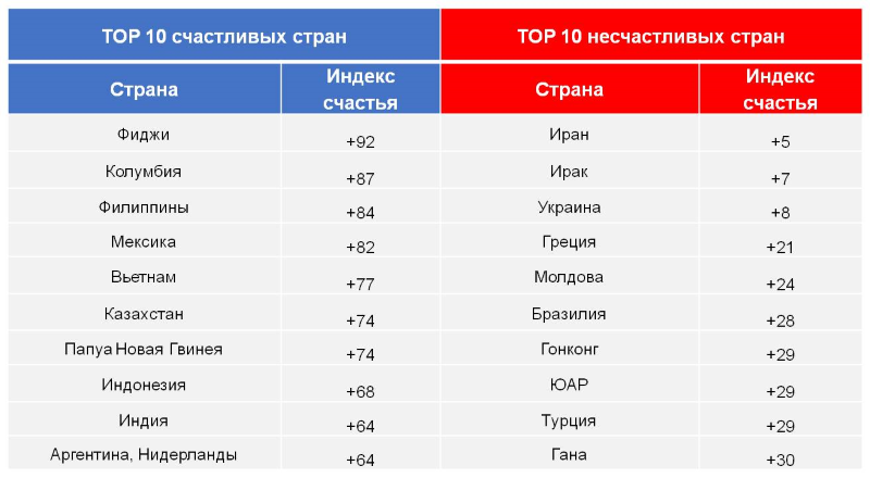 Индекс счастья по странам (п.п.). ТОП-10 самых счастливых и ТОП-10 самых несчастливых стран. 