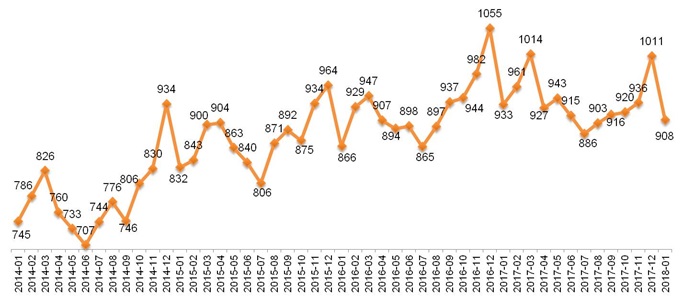 Динамика Индекса «Кофе с Молоком», 2014 – 2018.