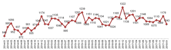 Динамика Индекса «Кофе с Молоком» в Москве, 2014 – 2018.