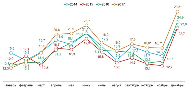 «Свободные деньги» домохозяйств в 2014-2017 гг.. (Россия, 100 тыс.+). Ежемесячное значение, тыс. руб. *Для 2017 года использованы собственные расчеты Ромир за период октябрь-декабрь.