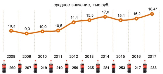 Покупательская способность свободных денег домохозяйств в штуках SKU – Соса Соla 2 л (Россия, 100 тыс. +). *Для 2017 года использованы собственные расчеты Ромир за период октябрь-декабрь.