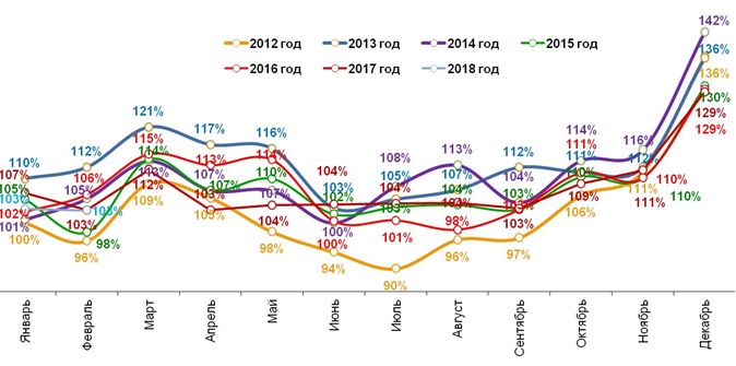 Динамика реальных («очищенных» от инфляции) повседневных расходов жителей российских городов с населением от 100 тысяч жителей. Январь 2012 – февраль 2018. 