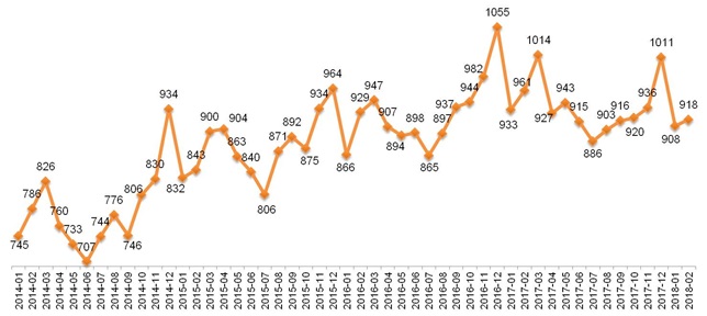 Динамика Индекса «Кофе с Молоком», 2014 – 2018.