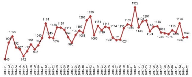 инамика Индекса «Кофе с Молоком» в Москве, 2014 – 2018.