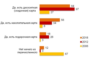 Скажите, пожалуйста, есть ли у Вас или у членов Вашей семьи различные дисконтные или накопительные карты, подарочные карты/сертификаты? (%)