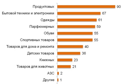 Карты каких магазинов/организаций у Вас есть? (%)