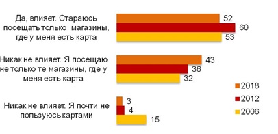 Скажите, пожалуйста, влияет ли владение картой какого-либо магазина на частоту посещения Вами данного магазина? (%)
