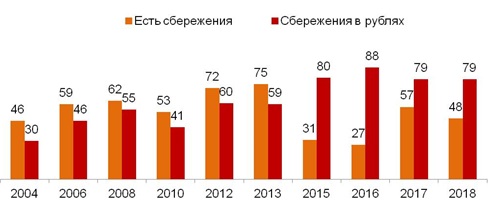 Доля россиян, имеющих сбережения. Доля среди сберегающих, кто хранит  накопления в национальной валюте (%).
