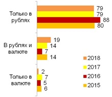 Формы хранения сбережений (%). 