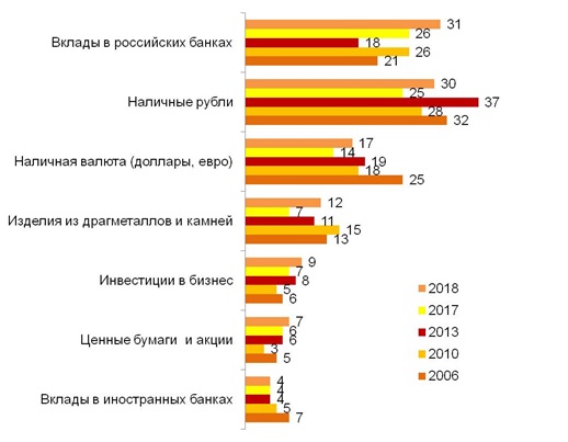 Наиболее надежные формы и способы хранения сбережений (%). 