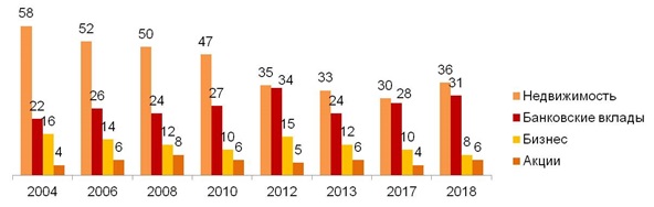 Предпочтения россиян по вложению свободных денег (%). 