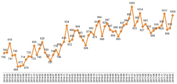 Динамика Индекса «Кофе с Молоком», 2013 – 2018.