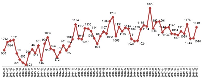 Динамика Индекса «Кофе с Молоком» в Москве, 2013 – 2018.