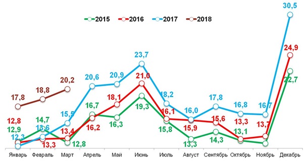  «Свободные деньги» домохозяйств в 2014-2017 гг.. (Россия, 100 тыс.+). Ежемесячное значение, тыс. руб.
