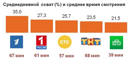 Среднедневной охват и среднее время телесмотрения для ЦА – одинокие женщины. Городская Россия (100 тыс.+).