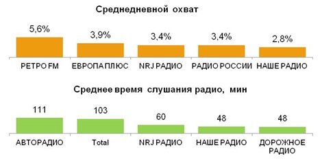 Среднедневной охват и среднее время радиослушания для ЦА – одинокие женщины. Городская Россия (100 тыс.+).