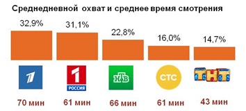 Среднедневной охват и среднее время телесмотрения для ЦА - одинокие мужчины. Городская Россия (100 тыс.+). 