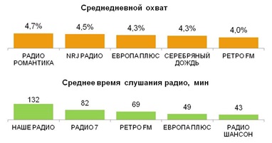 Среднедневной охват и среднее время радиослушания для ЦА - одинокие мужчины. Городская Россия (100 тыс.+).