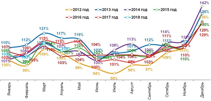 Динамика реальных («очищенных» от инфляции) повседневных расходов жителей российских городов с населением от 100 тысяч жителей. Январь 2012 – апрель 2018. 