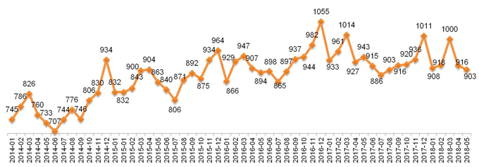 Динамика Индекса «Кофе с Молоком», 2014 – 2018.