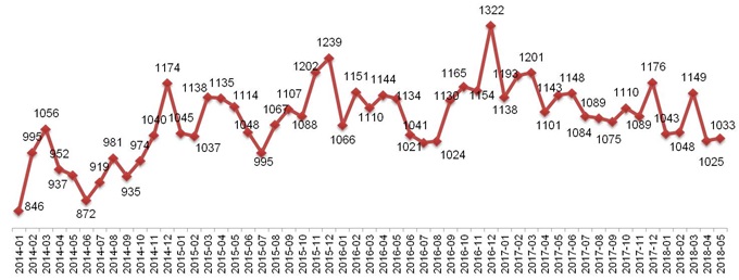 Динамика Индекса «Кофе с Молоком» в Москве, 2014 – 2018.