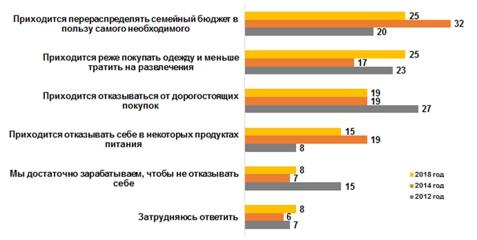 Как Вы (Ваша семья) справляетесь с ростом цен/инфляцией? (%) 