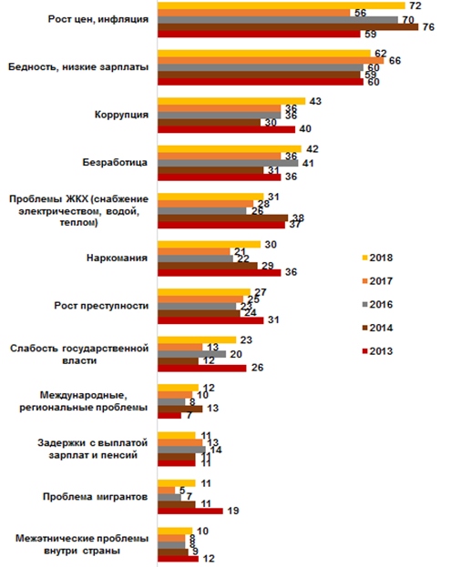 Какие внутренние проблемы нашего общества беспокоят Вас больше всего? (%)
