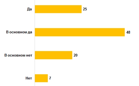 Удовлетворяет ли Вас Ваша работа в целом? (%)