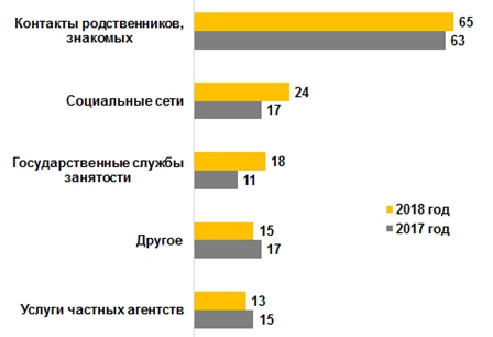 Для поиска нового места работы Вы использовали…? (в %, возможно несколько вариантов ответа, поэтому итоговая сумма превышает 100%)