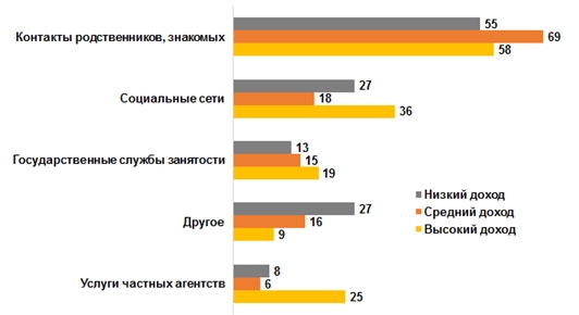 Для поиска нового места работы Вы использовали…? (в %, по доходным группам, возможно несколько вариантов ответа, поэтому итоговая сумма превышает 100%)