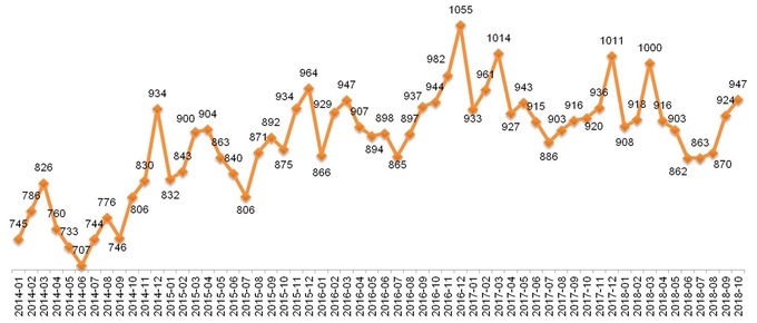 Динамика Индекса «Кофе с Молоком», 2014 – 2018.