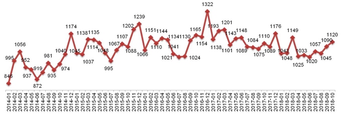 Динамика Индекса «Кофе с Молоком» в Москве, 2014 – 2018.