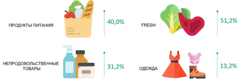 Рост рынка FMCG в онлайн в 2018 году. Рост рынка FMCG в онлайн в 2018 году.