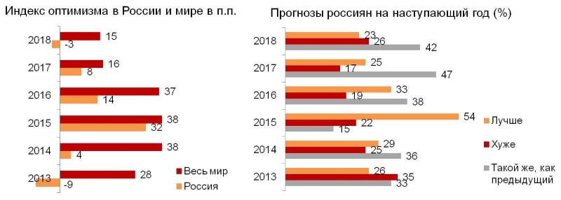 Индекс оптимизма в России и в мире. Прогнозы россиян на наступающий год.