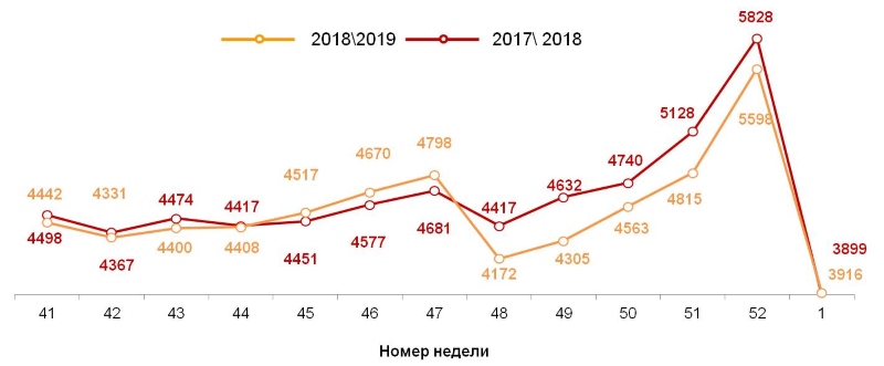 Динамика недельных номинальных повседневных расходов (в рублях) жителей российских городов с населением от 100 тысяч жителей. 2018-2019 год, недели 41-01. Динамика недельных номинальных повседневных расходов (в рублях) жителей российских городов с населением от 100 тысяч жителей. 2018-2019 год, недели 41-01.
