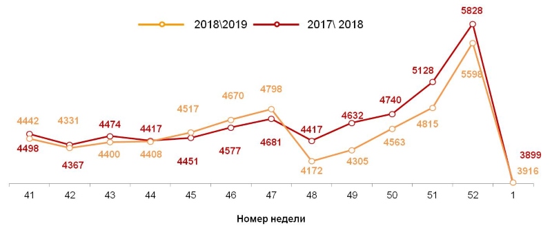 Динамика недельных номинальных повседневных расходов (в рублях) жителей российских городов с населением от 100 тысяч жителей. 2018-2019 год, недели 41-01. 